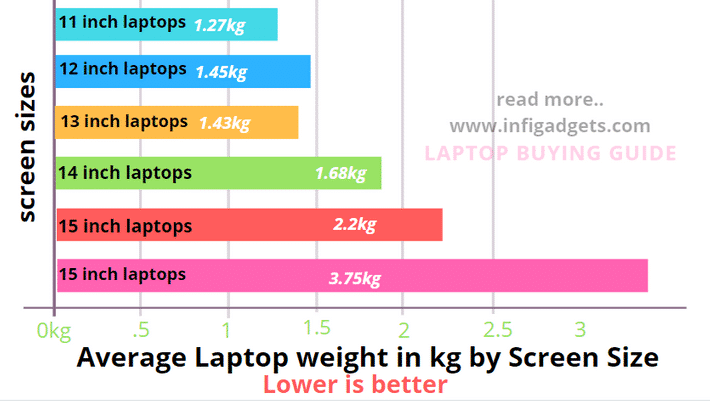 laptop weight comparision - best latop in india under 40000